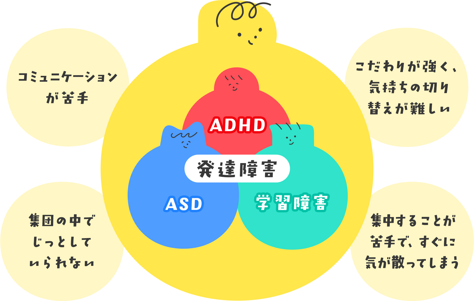 発達障害：asd、adhd、学習障害、コミュニケーションが苦手、集団の中で じっとしていられない、こだわりが強く、 気持ちの切り替えが難しい、集中することが 苦手で、すぐに気が散ってしまう